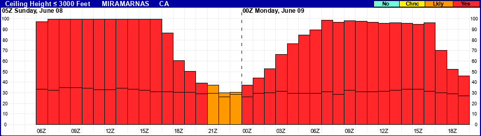Flight Category Probability Plot