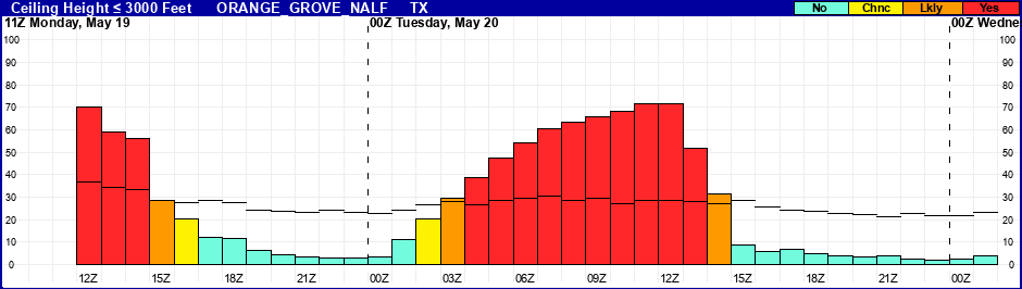 Flight Category Probability Plot