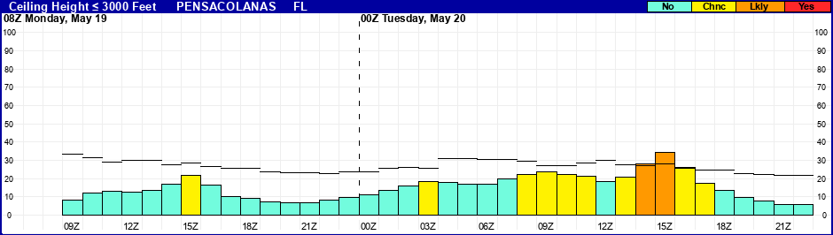 Flight Category Probability Plot