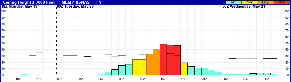 Flight Category Probability Plot