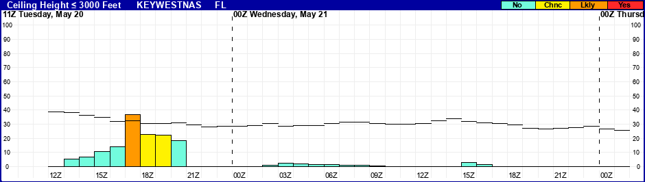 Flight Category Probability Plot