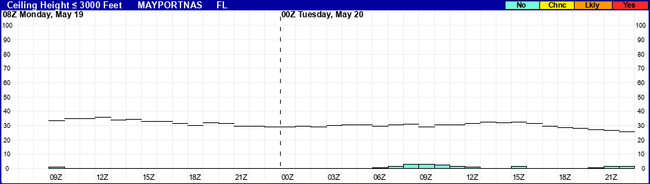 Flight Category Probability Plot