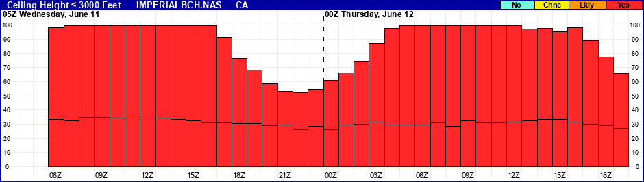 Flight Category Probability Plot