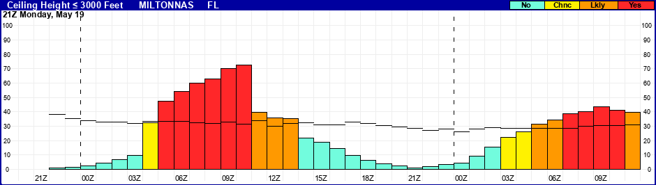 Flight Category Probability Plot