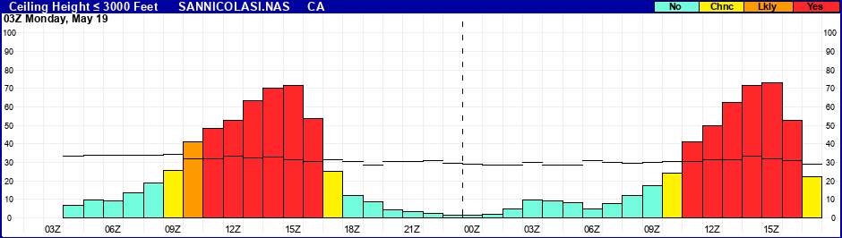 Flight Category Probability Plot