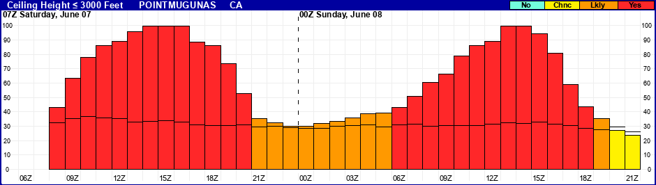 Flight Category Probability Plot