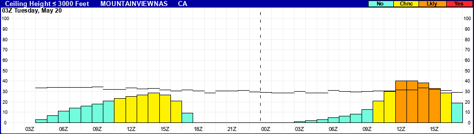 Flight Category Probability Plot