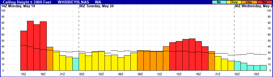 Flight Category Probability Plot