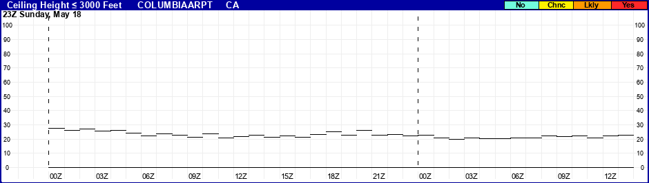 Flight Category Probability Plot