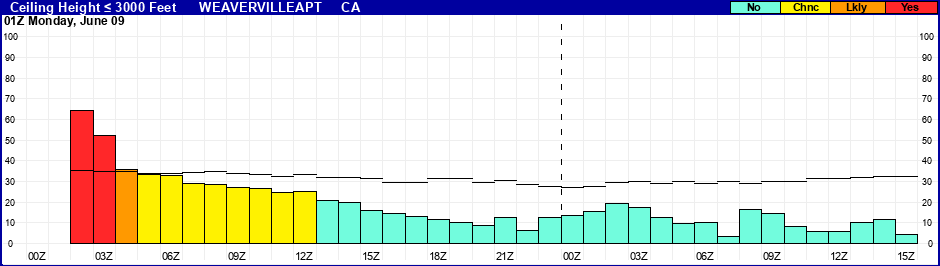 Flight Category Probability Plot