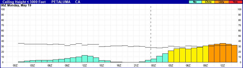 Flight Category Probability Plot