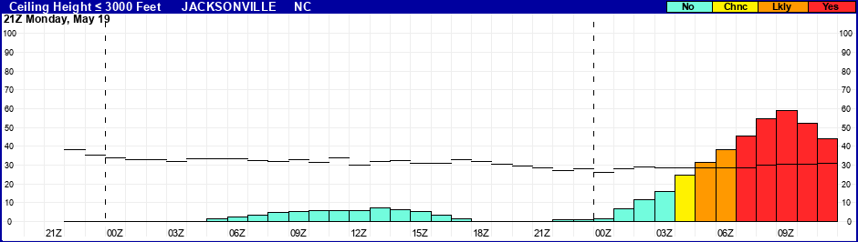 Flight Category Probability Plot