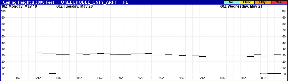 Flight Category Probability Plot