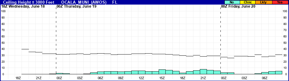Flight Category Probability Plot