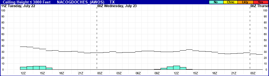 Flight Category Probability Plot