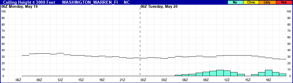 Flight Category Probability Plot