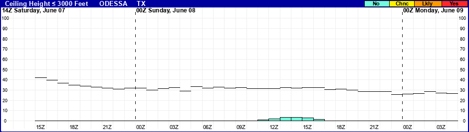 Flight Category Probability Plot