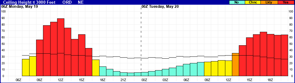 Flight Category Probability Plot