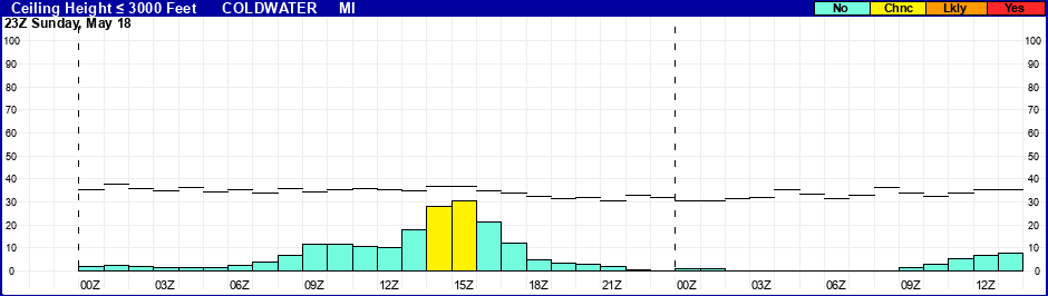Flight Category Probability Plot