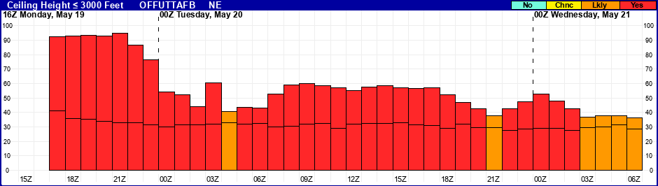 Flight Category Probability Plot