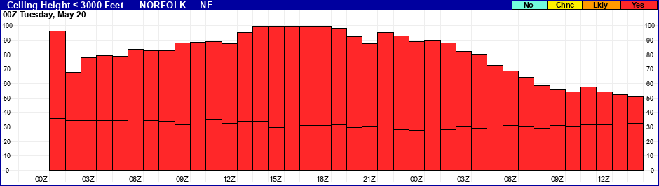 Flight Category Probability Plot