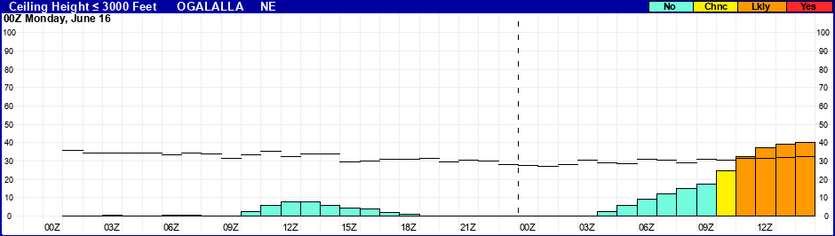 Flight Category Probability Plot