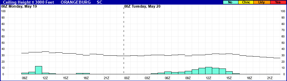 Flight Category Probability Plot