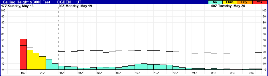Flight Category Probability Plot