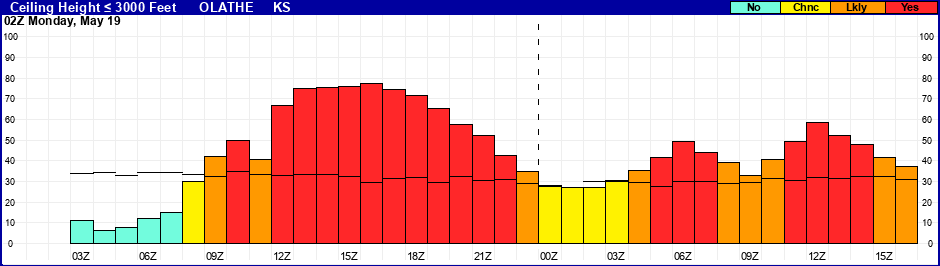 Flight Category Probability Plot