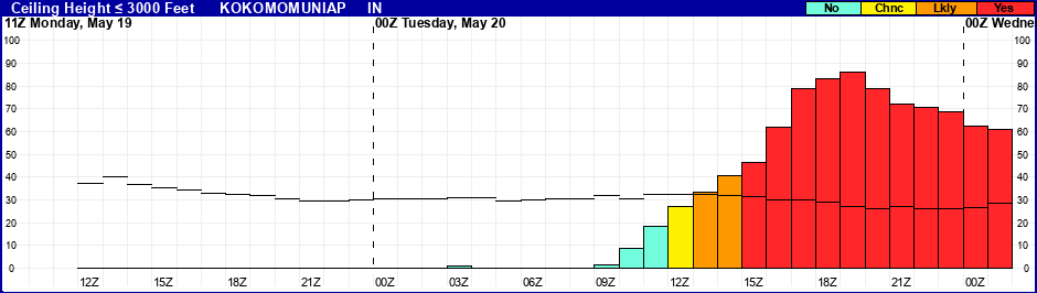 Flight Category Probability Plot