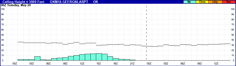 Flight Category Probability Plot