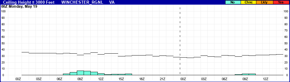 Flight Category Probability Plot