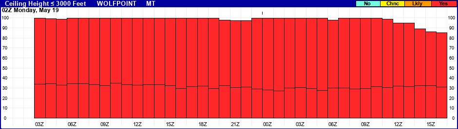 Flight Category Probability Plot