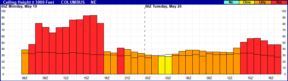 Flight Category Probability Plot