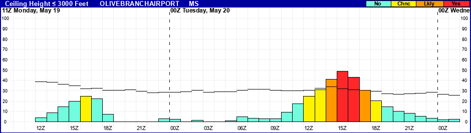 Flight Category Probability Plot