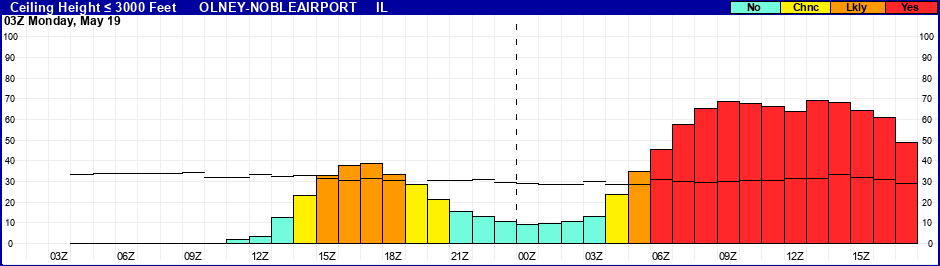 Flight Category Probability Plot