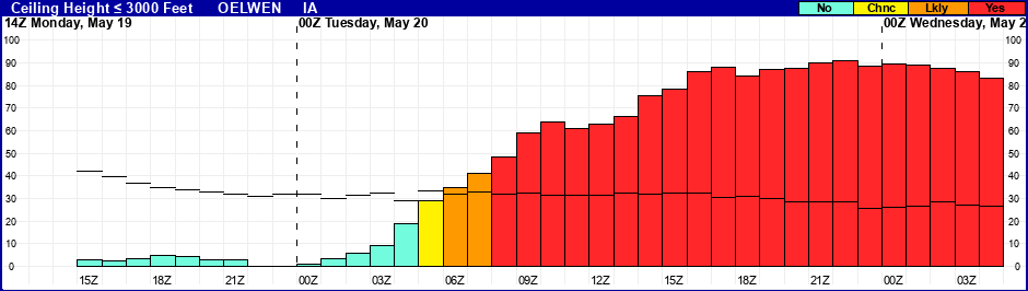 Flight Category Probability Plot