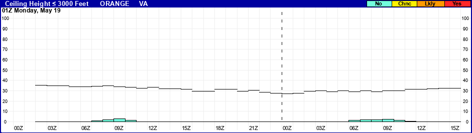 Flight Category Probability Plot
