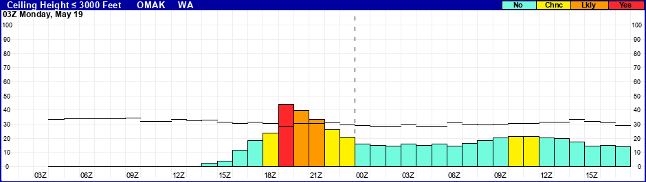 Flight Category Probability Plot