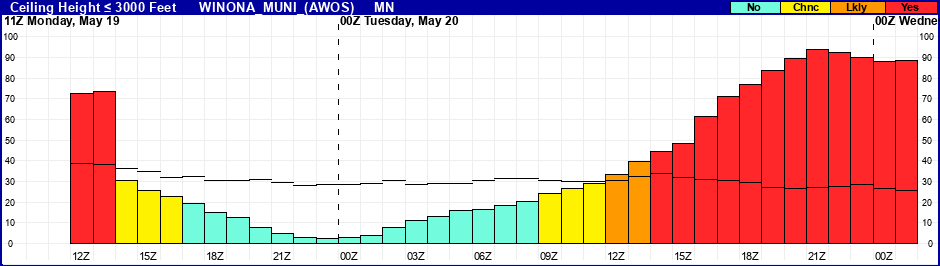 Flight Category Probability Plot