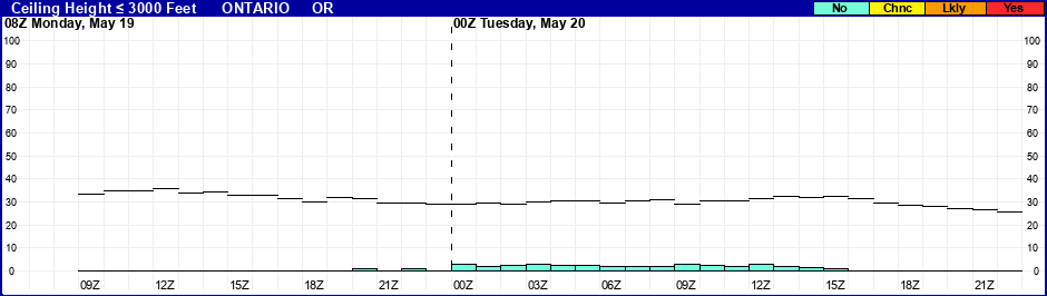 Flight Category Probability Plot