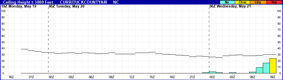 Flight Category Probability Plot