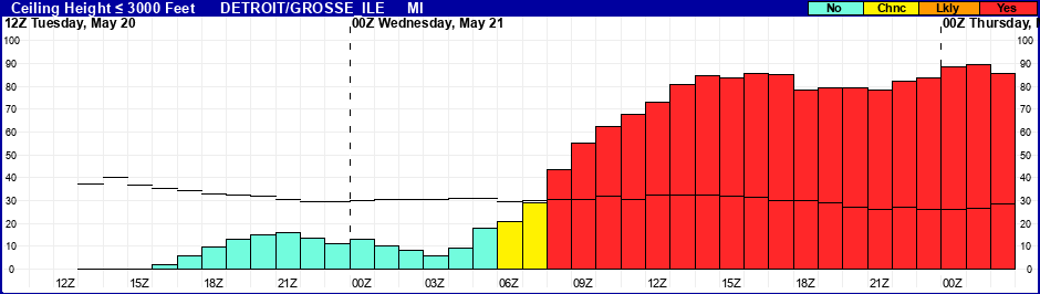 Flight Category Probability Plot