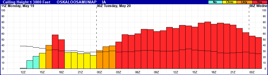 Flight Category Probability Plot