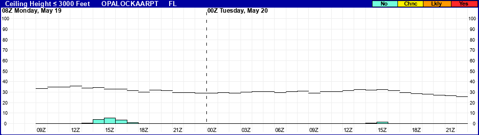 Flight Category Probability Plot