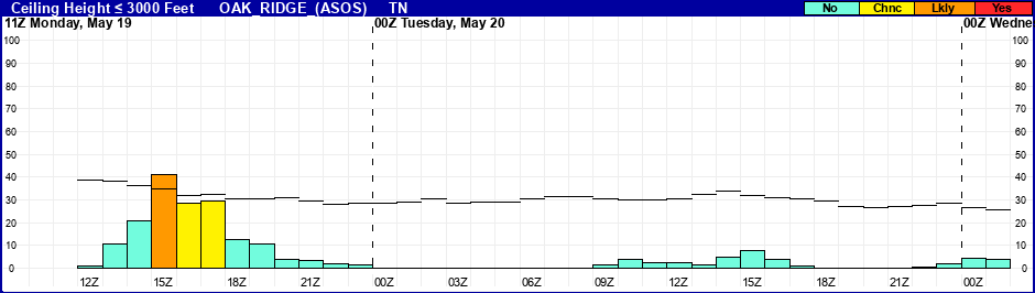 Flight Category Probability Plot
