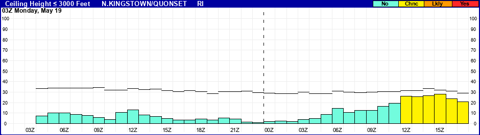 Flight Category Probability Plot