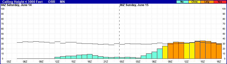 Flight Category Probability Plot