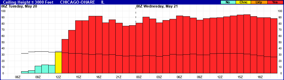 Flight Category Probability Plot