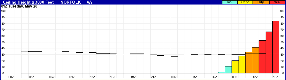 Flight Category Probability Plot